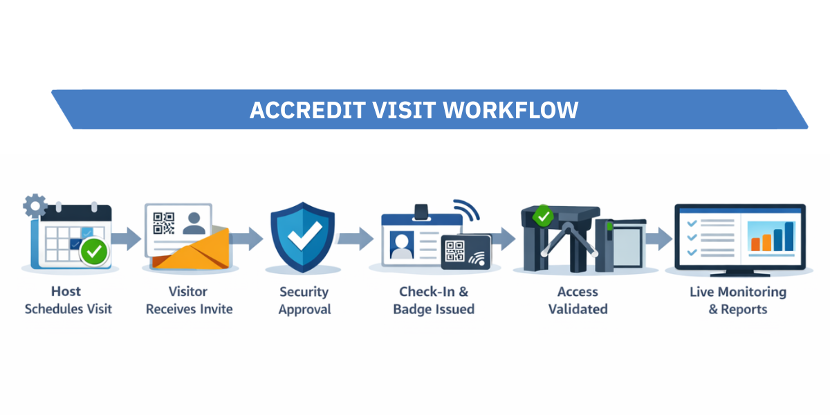 ACCREDIT VISIT WORKFLOW
